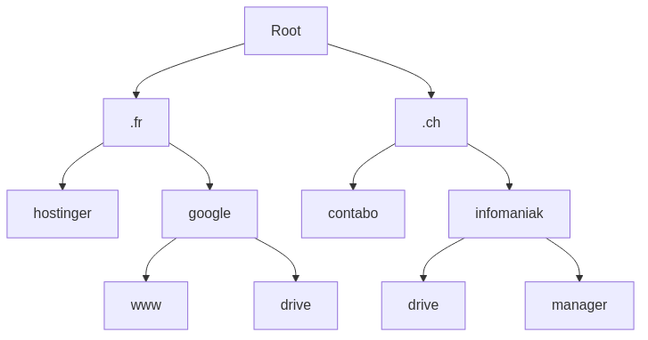 Exemple d'une architecture DNS