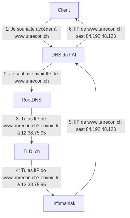 Exemple du fonctionnement d'un DNS au niveau avancé