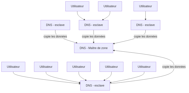 Exemple d'une architecture avec Maitre de zone et des esclaves